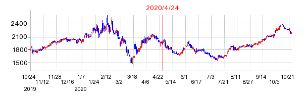 2020年4月24日 10:17前後のの株価チャート